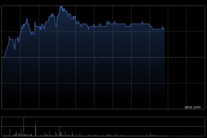 赛晶科技午后涨超6% 预计2025年全年收入同比增加约40%