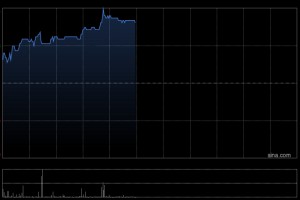 中国罕王早盘涨超6% 罕王黄金此前已完成公开发售前集资