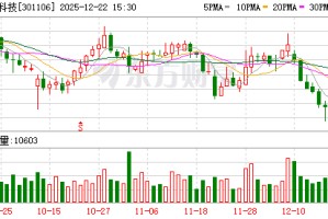 骏成科技：截至2025年11月28日股东户数为8765户