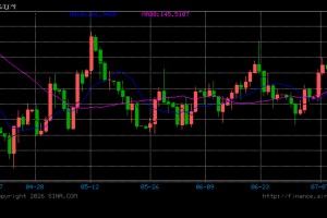 日元或临近干预窗口