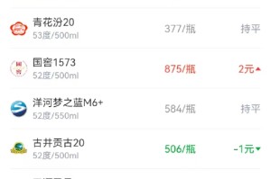 酒价内参12月17日价格发布 习酒君品价格小幅上升1元/瓶