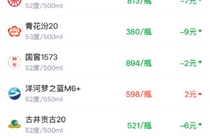 酒价内参2月27日价格发布，青花汾20下跌9元回调压力显现