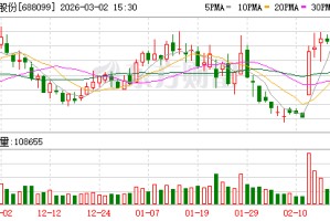 晶晨股份：累计回购公司股份107.3489万股