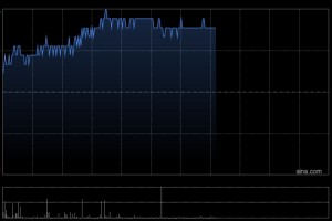中国中冶午前涨超4% 拟斥10亿至20亿元人民币回购A股