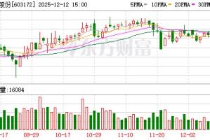 万丰股份：舟山瑞好减持1.75%股份计划完成