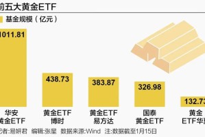 黄金ETF近一年吸金规模猛增近3倍
