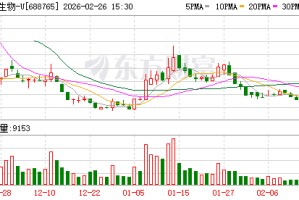 禾元生物2025年净利亏损1.58亿元