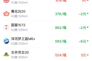 酒价内参2月28日价格发布，青花郎回落10元领跌