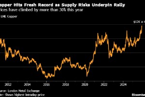 铜价创历史新高 受到美联储降息以及上调经济增长预期提振
