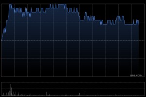 集运股午后普遍走高 中远海发涨超6%东方海外国际涨超2%