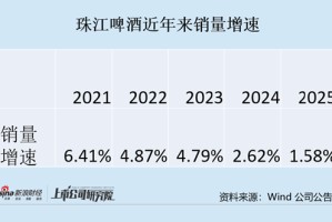 珠江啤酒四季度由盈转亏 销量增速连续下滑背后意味着什么？
