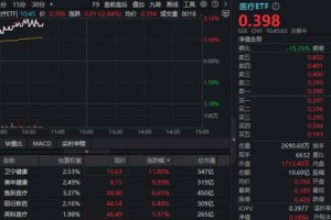 AI医疗涨势如虹！阿里健康暴拉10%，港股通医疗ETF(159137)冲击3%！美年健康4连板，A股最大医疗ETF阶段新高