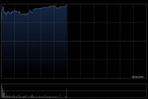 餐饮股早盘涨幅居前 百胜中国涨逾8%达势股份涨逾3%