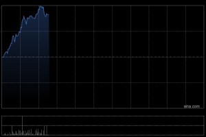 声通科技早盘涨超12% 拟折价两成配股净筹约3.11亿港元