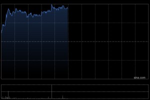 体育用品全线走高 滔搏涨近8%安踏体育涨近5%