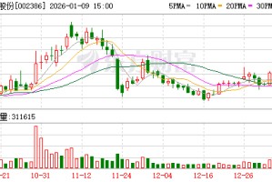 天原股份：截至目前公司市净率为0.96