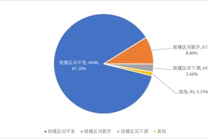 突破7万亿！证券私募扩张进行时：量化私募跃升明显、上海坤灵连升四级