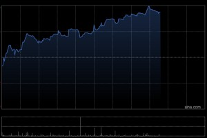 力勤资源午后涨逾6% A股发行申请材料获深交所受理