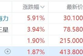 港股异动丨存储概念走强，南方两倍做多海力涨近6%，南方两倍做多三星涨近4%