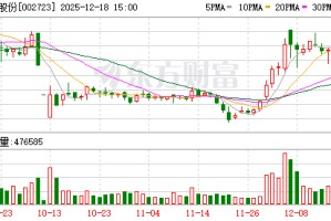 股价跌停！小崧股份拟2.86亿元易主，新主涉医疗、旅游等资产