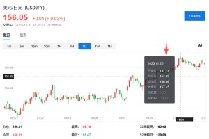 日银12月加息板上钉钉？野村：加息几成定局，关键是终端利率与未来加息节奏