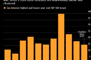 华尔街普遍看好2026年美股前景 这或许是个隐忧