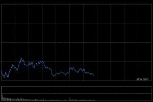 午评：港股恒指跌0.99% 科指跌1.15% 科网股走弱 生物医药股普跌 哔哩哔哩跌超7%