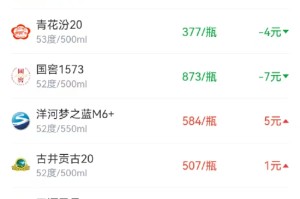 酒价内参12月16日价格发布 市场小幅回调精品茅台与梦之蓝M6+领涨