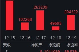 跨年行情拉开序幕，中证A500ETF南方（159352）连续13日获资金净流入，近5日获净申购101亿元