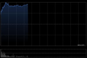 光通信概念股早盘涨幅居前 长飞光纤光缆涨超16%汇聚科技涨超8%