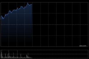 光通信概念股午前走高 鸿腾精密涨超15%剑桥科技涨超5%