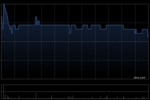 九毛九于2月20日斥资200.06万港元回购88万股