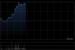电力设备股早盘走高 上海电气涨超7%哈尔滨电气涨超4%