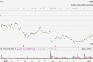 美股异动丨诺和诺德大跌近16%，礼来涨超4%