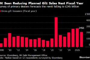 英国料将把国债发行规模削减20% 为债券投资者带来利好