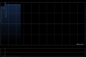 内房股早盘普涨 融信中国涨逾6%雅居乐集团涨逾3%