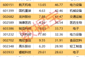 一周牛熊股出炉：最高涨超67%！机构龙虎榜大幅出逃5股