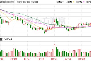 中科创达：累计回购公司股份数量为68.76万股