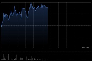 中集安瑞科午前涨超3% 公司已跻身全球主要航空航天储存装备供应商行列