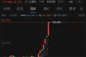 AI股爆发，智谱大涨42.72%！融资最新动向出炉，大幅加仓这些股