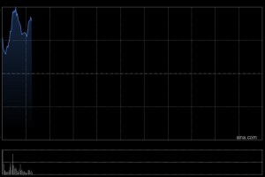MINIMAX-WP早盘高开近10% 去年营收同比大幅增长158.9%