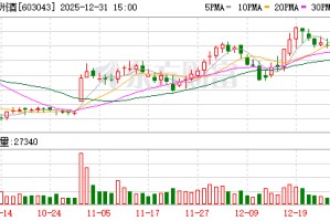 广州酒家：累计回购631.84万股公司股份