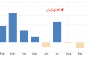 ATFX汇评:小非农ADP数据来袭 市场预期增加4.7万人