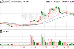 星德胜：累计回购公司股份20万股
