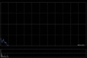 方舟健客跌超17% 公司宣布以先旧后新方式配售超4500万股