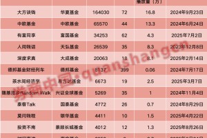 抢占“耳朵阵地”，基金公司集体布局播客！