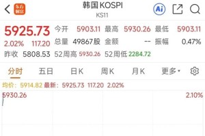 韩国综合指数开盘涨1.73%，再创历史新高！日本股市因假期休市丨日韩股市