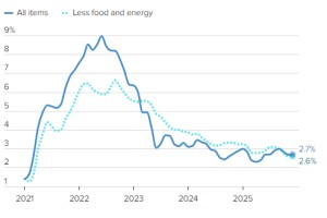 美国12月核心消费者价格指数同比上涨2.6%，低于预期
