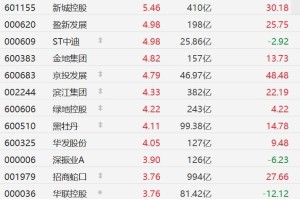 A股异动丨房地产股走强，新城控股涨超5%，招商蛇口涨超3%