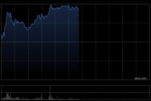 有色金属概念午前表现活跃 江西铜业股份涨超5%中国铝业涨超4%